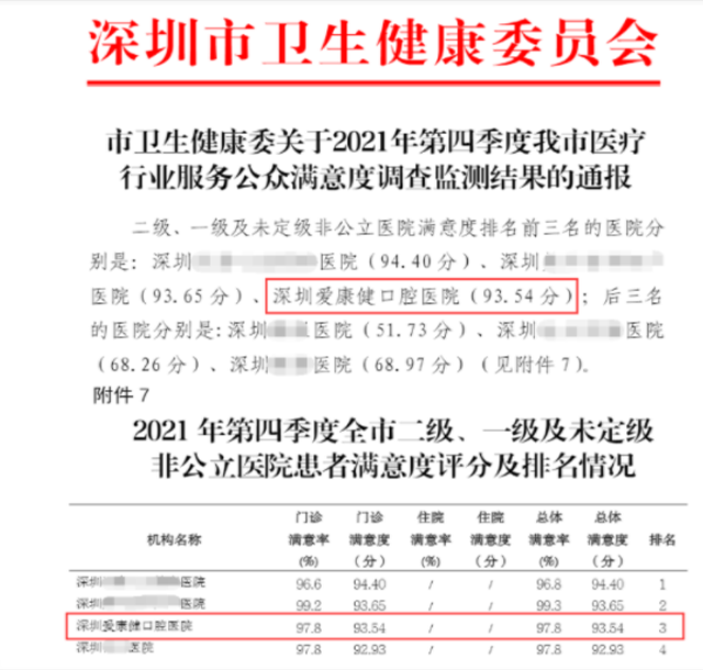 喜讯！深圳爱康健口腔医院荣获全市二级非公立医院满意度口腔类**