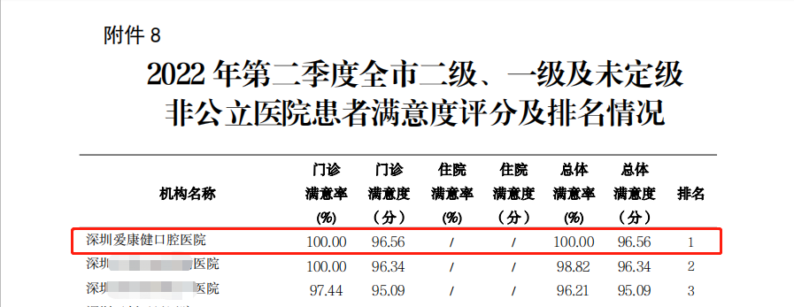 喜讯！深圳爱康健口腔医院荣获全市非公立医院患者满意度排名前三