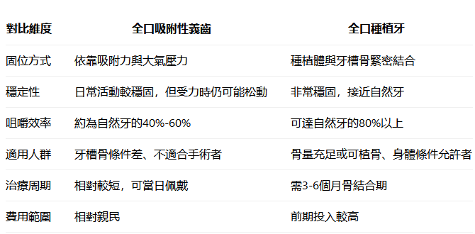 全口吸附性義齒和全口種植牙區別