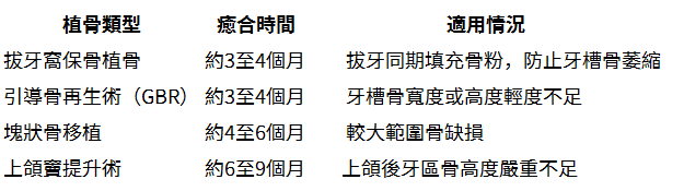 植骨後骨頭癒合需要幾耐