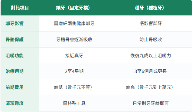 鑲牙還是種牙