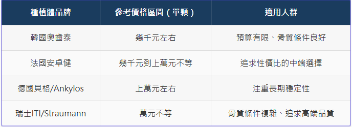 深圳種植牙價錢