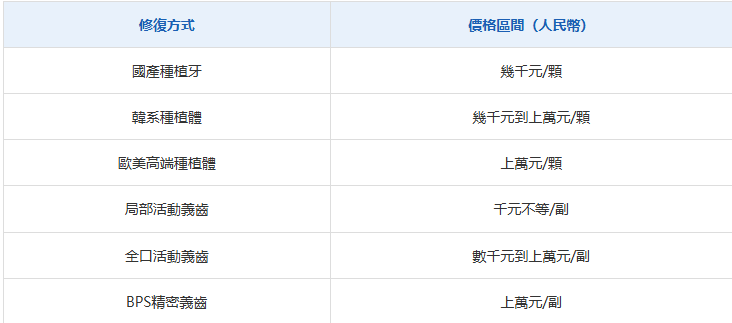 缺多隻牙選種牙還是活動義齒