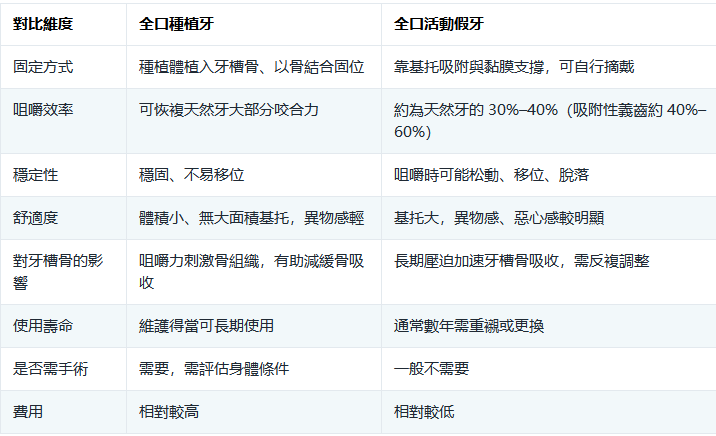 全口種植牙和全口活動假牙區別