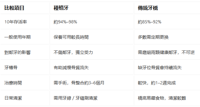 種植牙比牙橋更耐用嗎